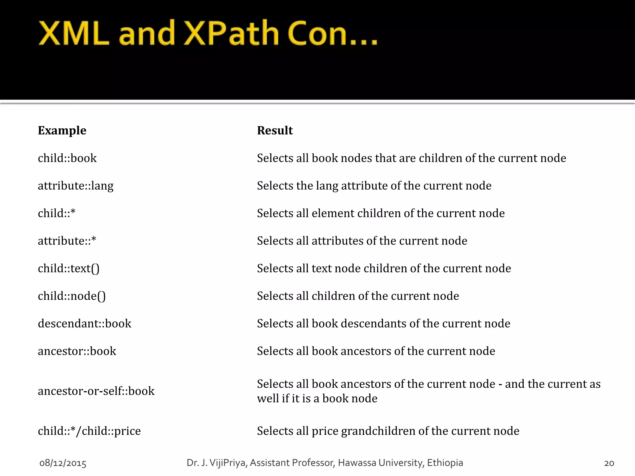 Example Result
child::book Selects all book nodes that are children of the current node
attribute::lang Selects the lang attribute of the current node
child::* Selects all element children of the current node
attribute::* Selects all attributes of the current node
child::text() Selects all text node children of the current node
child::node() Selects all children of the current node
descendant::book Selects all book descendants of the current node
ancestor::book Selects all book ancestors of the current node
ancestor-or-self::book
Selects all book ancestors of the current node - and the current as
well if it is a book node
child::*/child::price Selects all price grandchildren of the current node
08/12/2015 Dr. J.VijiPriya,Assistant Professor, Hawassa University, Ethiopia 20
 
