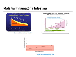Malaltia Inflamatòria Intestinal
Cosnes J Inflamm Bowel Dis 2002
Gupta N Gastroenterology 2006
 
