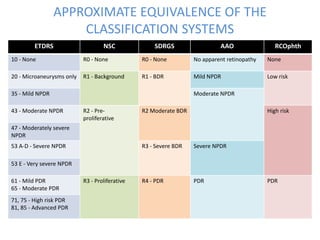 APPROXIMATE EQUIVALENCE OF THE
CLASSIFICATION SYSTEMS
ETDRS NSC SDRGS AAO RCOphth
10 - None R0 - None R0 - None No apparent retinopathy None
20 - Microaneurysms only R1 - Background R1 - BDR Mild NPDR Low risk
35 - Mild NPDR Moderate NPDR
43 - Moderate NPDR R2 - Pre-
proliferative
R2 Moderate BDR High risk
47 - Moderately severe
NPDR
53 A-D - Severe NPDR R3 - Severe BDR Severe NPDR
53 E - Very severe NPDR
61 - Mild PDR
65 - Moderate PDR
R3 - Proliferative R4 - PDR PDR PDR
71, 75 - High risk PDR
81, 85 - Advanced PDR
 
