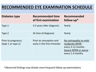 Diabetic Eye Disease
Key Points
• Treatments exist but work best
before vision is lost
RECOMMENDED EYE EXAMINATION SCHEDULE
Diabetes type Recommended time
of first examination
Recommended
follow-up*
Type 1 3-5 years after diagnosis Yearly
Type 2 At time of diagnosis Yearly
Prior to pregnancy
(type 1 or type 2)
Prior to conception and
early in the first trimester
No retinopathy to mild-
moderate NPDR -
every 3-12 months
Severe NPDR or worse -
every 1-3 months
*Abnormal findings may dictate more frequent follow-up examinations
 