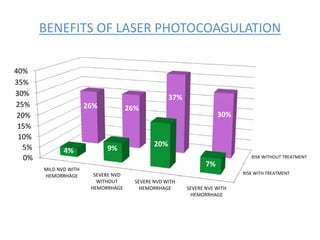 BENEFITS OF LASER PHOTOCOAGULATION
RISK WITH TREATMENT
RISK WITHOUT TREATMENT0%
5%
10%
15%
20%
25%
30%
35%
40%
MILD NVD WITH
HEMORRHAGE SEVERE NVD
WITHOUT
HEMORRHAGE
SEVERE NVD WITH
HEMORRHAGE SEVERE NVE WITH
HEMORRHAGE
4% 9%
20%
7%
26% 26%
37%
30%
 