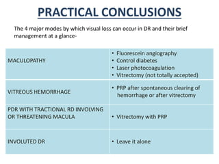 PRACTICAL CONCLUSIONS
The 4 major modes by which visual loss can occur in DR and their brief
management at a glance-
MACULOPATHY
• Fluorescein angiography
• Control diabetes
• Laser photocoagulation
• Vitrectomy (not totally accepted)
VITREOUS HEMORRHAGE
• PRP after spontaneous clearing of
hemorrhage or after vitrectomy
PDR WITH TRACTIONAL RD INVOLVING
OR THREATENING MACULA • Vitrectomy with PRP
INVOLUTED DR • Leave it alone
 