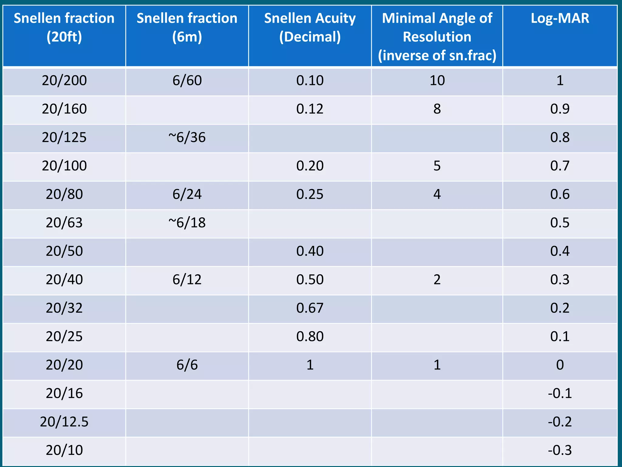 Snellen fraction
(20ft)
Snellen fraction
(6m)
Snellen Acuity
(Decimal)
Minimal Angle of
Resolution
(inverse of sn.frac)
Log-MAR
20/200 6/60 0.10 10 1
20/160 0.12 8 0.9
20/125 ~6/36 0.8
20/100 0.20 5 0.7
20/80 6/24 0.25 4 0.6
20/63 ~6/18 0.5
20/50 0.40 0.4
20/40 6/12 0.50 2 0.3
20/32 0.67 0.2
20/25 0.80 0.1
20/20 6/6 1 1 0
20/16 -0.1
20/12.5 -0.2
20/10 -0.3
 