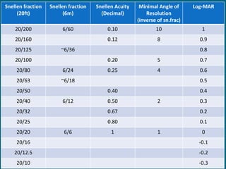Snellen fraction
(20ft)
Snellen fraction
(6m)
Snellen Acuity
(Decimal)
Minimal Angle of
Resolution
(inverse of sn.frac)
Log-MAR
20/200 6/60 0.10 10 1
20/160 0.12 8 0.9
20/125 ~6/36 0.8
20/100 0.20 5 0.7
20/80 6/24 0.25 4 0.6
20/63 ~6/18 0.5
20/50 0.40 0.4
20/40 6/12 0.50 2 0.3
20/32 0.67 0.2
20/25 0.80 0.1
20/20 6/6 1 1 0
20/16 -0.1
20/12.5 -0.2
20/10 -0.3
 