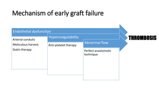 Mechanism of early graft failure
Endothelial dysfunction
Arterial conduits
Meticulous harvest
Statin therapy
Hypercoagulab...