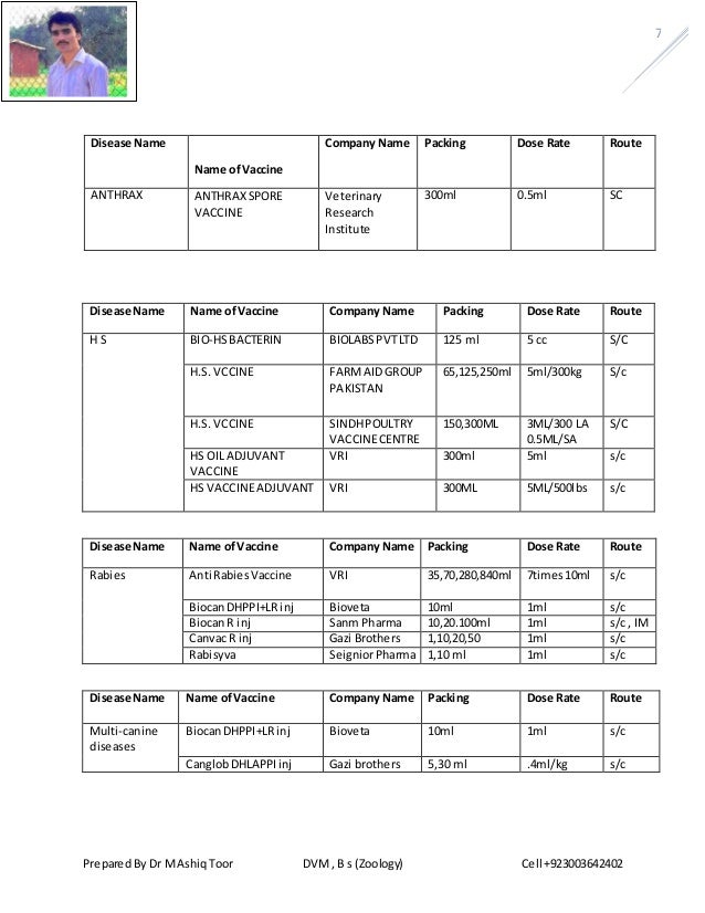Animal Vaccines available in world Market
