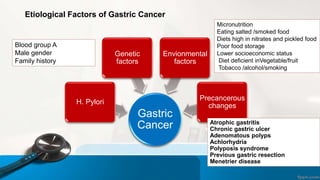 Etiological Factors of Gastric Cancer
Gastric
Cancer
H. Pylori
Genetic
factors
Envionmental
factors
Precancerous
changes
Blood group A
Male gender
Family history
Atrophic gastritis
Chronic gastric ulcer
Adenomatous polyps
Achlorhydria
Polyposis syndrome
Previous gastric resection
Menetrier disease
Micronutrition
Eating salted /smoked food
Diets high in nitrates and pickled food
Poor food storage
Lower socioeconomic status
Diet deficient inVegetable/fruit
Tobacco /alcohol/smoking
 