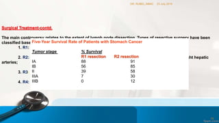 23 July 2016DR. RUBEL,SBMC
75
Surgical Treatment-contd.
The main controversy relates to the extent of lymph node dissection. Types of resective surgery have been
classified based on this criterion as follows:
1. R1: complete removal of perigastric lymph nodes;
2. R2: resection of perigastric nodes and those along the left gastric, splenic, and right hepatic
arteries;
3. R3: R2 with dissection of celiac axis nodes;
4. R4: R3 with dissection of paraaortic nodes.
Five-Year Survival Rate of Patients with Stomach Cancer
Tumor stage % Survival
R1 resection R2 resection
IA 88 91
IB 56 85
II 39 58
IIIA 7 30
IIIB 0 12
 
