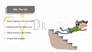  Patient litigations in the US market
 Quality problems in Mexico unit
 Falling revenues in key markets
 String of fatal accidents
DRL: The fall..
 