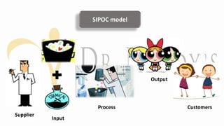Supplier
Input
Process
Output
Customers
SIPOC model
 