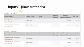 Inputs… (Raw Materials)
 