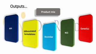 Product mix
Outputs…
 