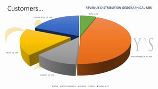 ROW, 6, 6%
NORTH AMERICA, 45, 45%
EUROPE, 12, 12%
INDIA, 18, 18%
RUSSIA & CIS, 19, 19%
REVENUE DISTRIBUTION GEOGRAPHICAL MIX
ROW NORTH AMERICA EUROPE INDIA RUSSIA & CIS
Customers…
 