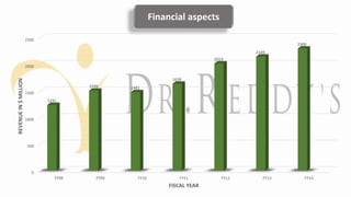 Financial aspects
0
500
1000
1500
2000
2500
FY08 FY09 FY10 FY11 FY12 FY13 FY14
1241
1509 1481
1639
2019
2149
2300
REVENUEIN$MILLION
FISCAL YEAR
 