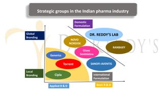 Applied R & D Basic R & D
Local
Branding
Global
Branding
CIPLA
Torrent
NOVO
NORDISK
Glaxo
Smithkline
SANOFI-AVENTIS
DR. REDDY’S LAB
RANBAXY
International
Formulation
Domestic
Formulation
Torrent
Cipla
Generics
Strategic groups in the Indian pharma industry
 