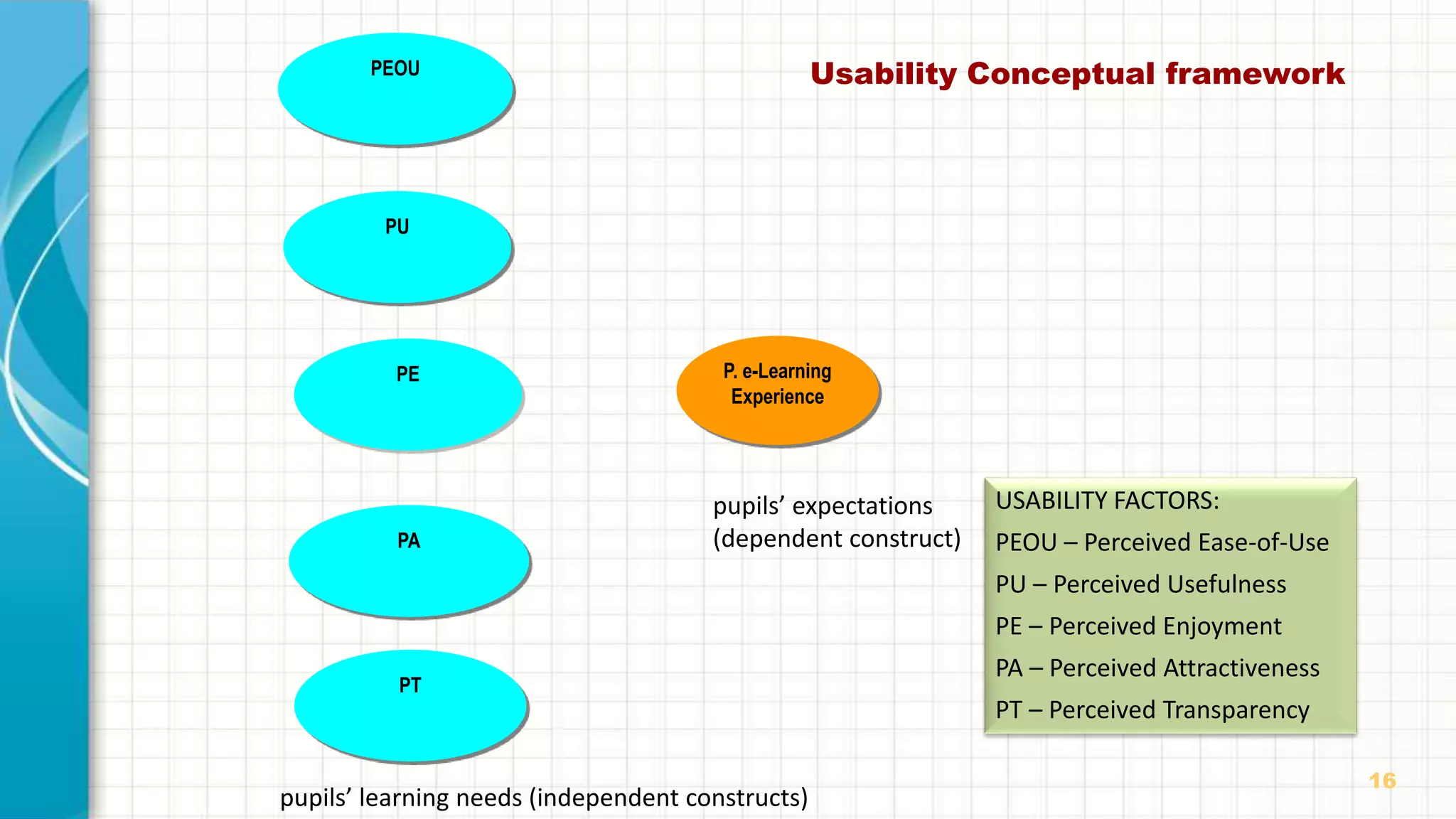 16
Usability Conceptual frameworkPEOU
PU
PA
PT
PE P. e-Learning
Experience
pupils’ learning needs (independent constructs)
pupils’ expectations
(dependent construct)
USABILITY FACTORS:
PEOU – Perceived Ease-of-Use
PU – Perceived Usefulness
PE – Perceived Enjoyment
PA – Perceived Attractiveness
PT – Perceived Transparency
 