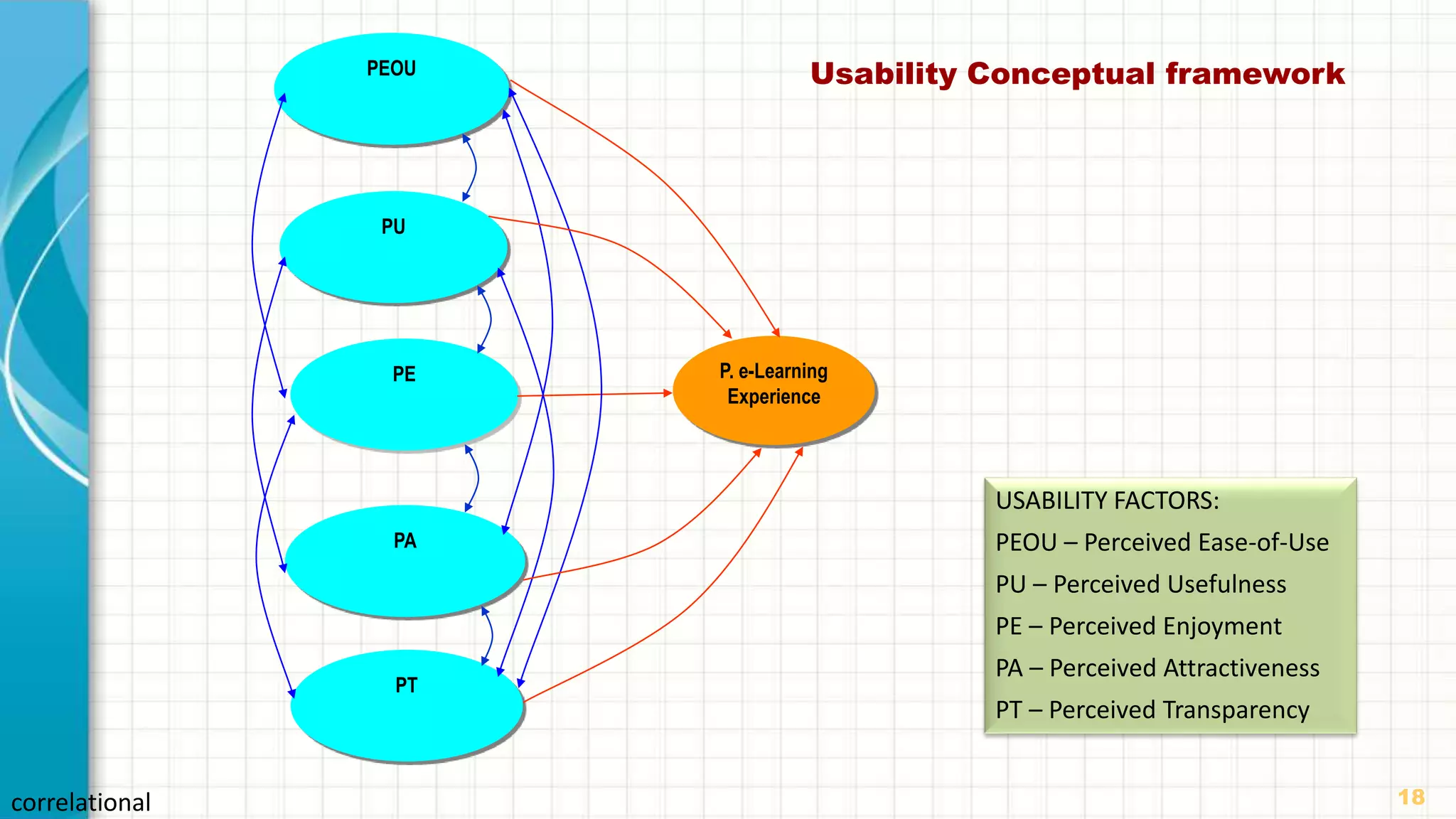 18
Usability Conceptual frameworkPEOU
PU
PA
PT
PE P. e-Learning
Experience
USABILITY FACTORS:
PEOU – Perceived Ease-of-Use
PU – Perceived Usefulness
PE – Perceived Enjoyment
PA – Perceived Attractiveness
PT – Perceived Transparency
correlational
 