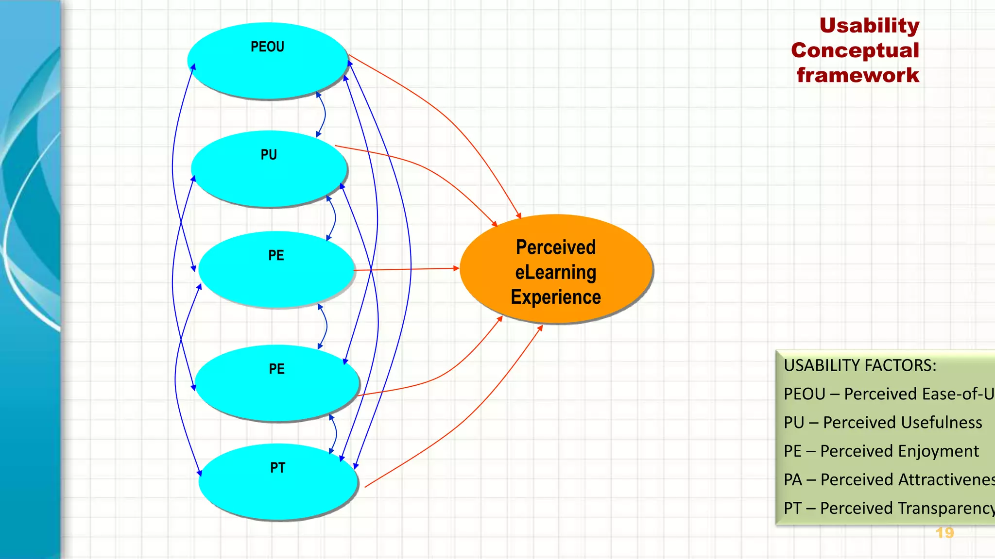 19
Usability
Conceptual
framework
PEOU
PU
PE
PT
PE Perceived
eLearning
Experience
USABILITY FACTORS:
PEOU – Perceived Ease-of-U
PU – Perceived Usefulness
PE – Perceived Enjoyment
PA – Perceived Attractivenes
PT – Perceived Transparency
 