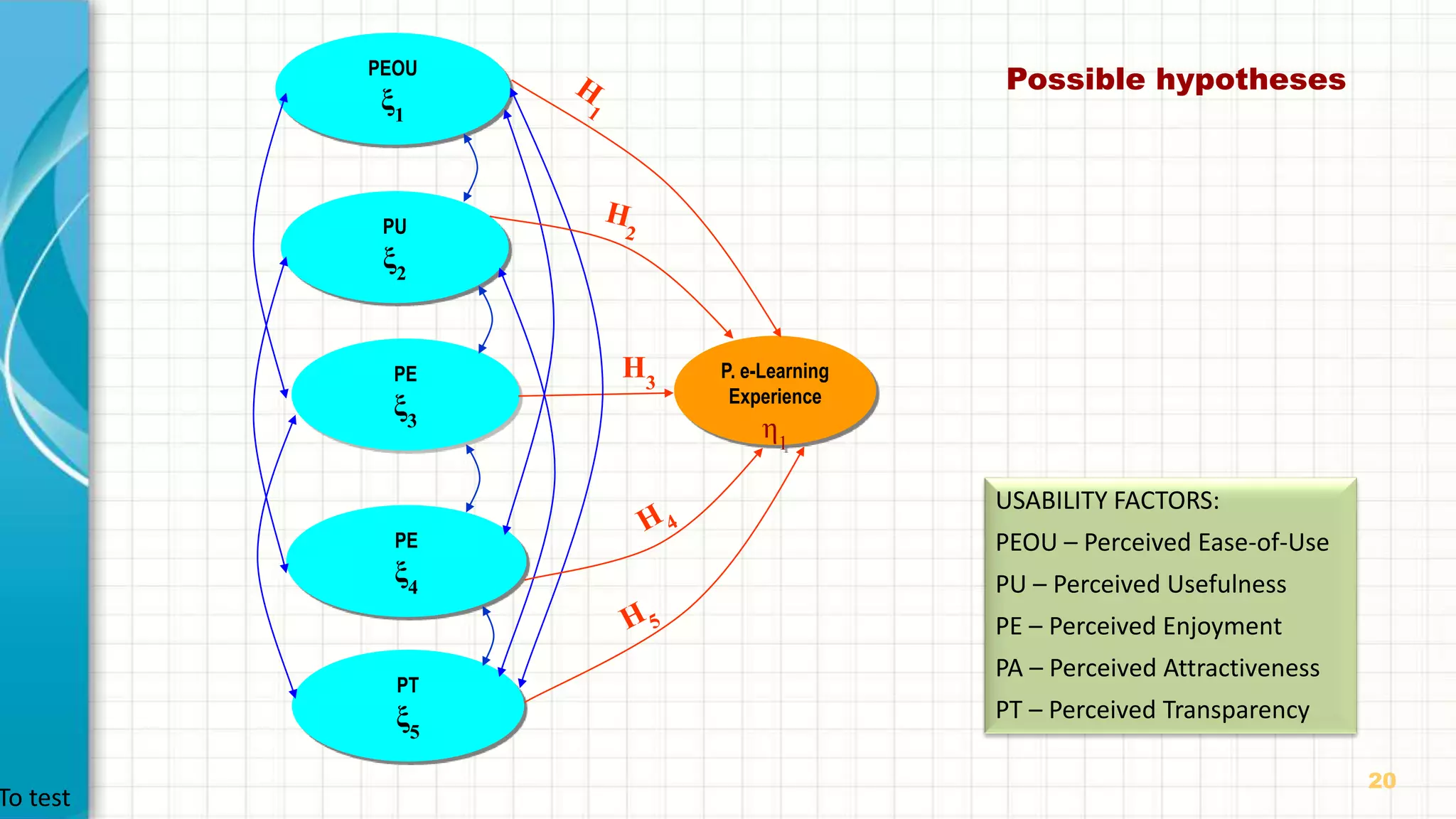 20
Possible hypothesesPEOU
ξ1
PU
ξ2
PE
ξ4
PT
ξ5
PE
ξ3
P. e-Learning
Experience
η1
H3
USABILITY FACTORS:
PEOU – Perceived Ease-of-Use
PU – Perceived Usefulness
PE – Perceived Enjoyment
PA – Perceived Attractiveness
PT – Perceived Transparency
To test
 