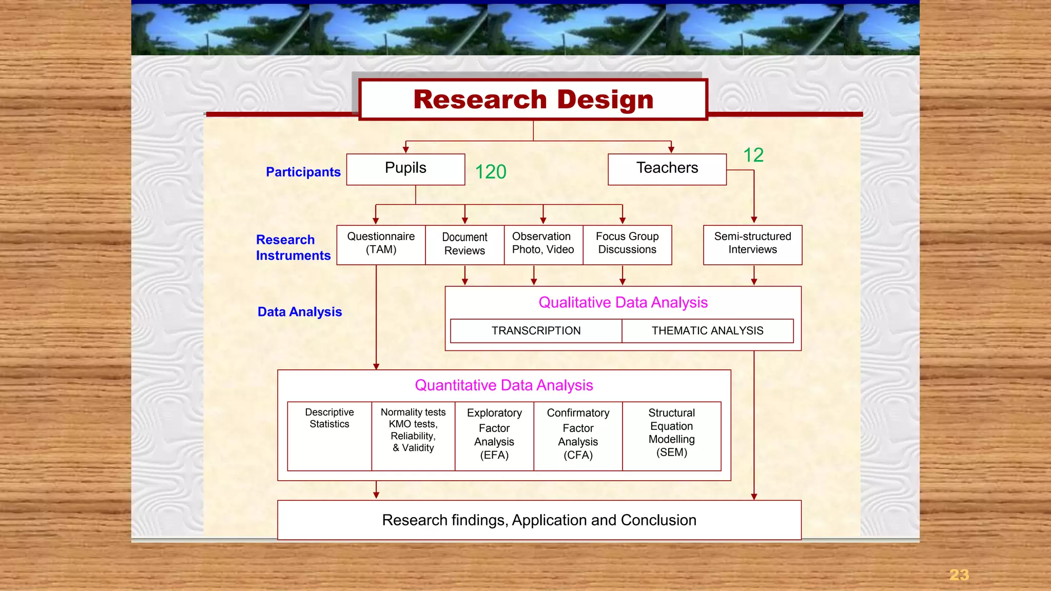 23
Research Design
Participants Teachers
Questionnaire
(TAM)
Quantitative Data Analysis
Research findings, Application and Conclusion
Research
Instruments
Data Analysis
Document
Reviews
Observation
Photo, Video
Focus Group
Discussions
Semi-structured
Interviews
Descriptive
Statistics
Normality tests
KMO tests,
Reliability,
& Validity
Exploratory
Factor
Analysis
(EFA)
Confirmatory
Factor
Analysis
(CFA)
Structural
Equation
Modelling
(SEM)
Research Design
Pupils
Qualitative Data Analysis
TRANSCRIPTION THEMATIC ANALYSIS
120
12
 