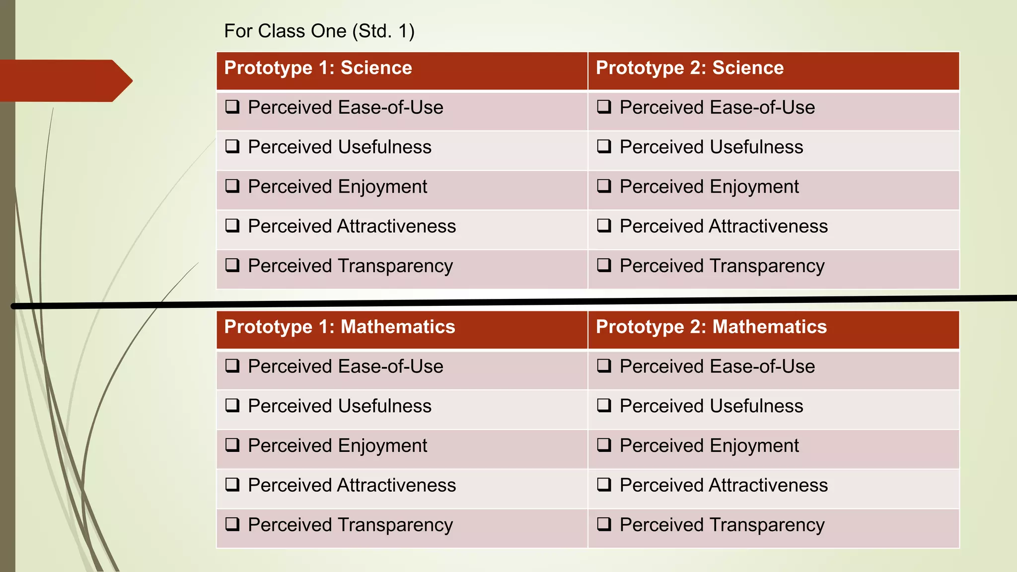 Prototype 1: Science Prototype 2: Science
 Perceived Ease-of-Use  Perceived Ease-of-Use
 Perceived Usefulness  Perceived Usefulness
 Perceived Enjoyment  Perceived Enjoyment
 Perceived Attractiveness  Perceived Attractiveness
 Perceived Transparency  Perceived Transparency
Prototype 1: Mathematics Prototype 2: Mathematics
 Perceived Ease-of-Use  Perceived Ease-of-Use
 Perceived Usefulness  Perceived Usefulness
 Perceived Enjoyment  Perceived Enjoyment
 Perceived Attractiveness  Perceived Attractiveness
 Perceived Transparency  Perceived Transparency
For Class One (Std. 1)
 