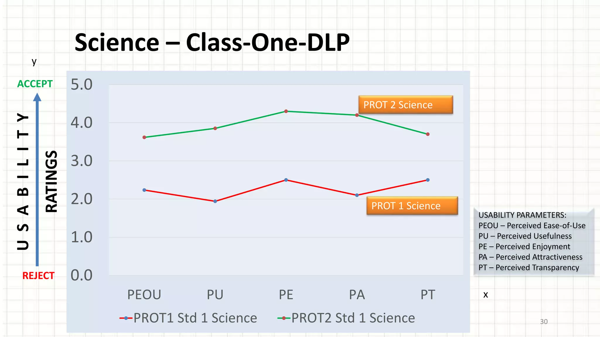 30
Science – Class-One-DLP
0.0
1.0
2.0
3.0
4.0
5.0
PEOU PU PE PA PT
PROT1 Std 1 Science PROT2 Std 1 Science
ACCEPT
REJECT
USABILITY
RATINGS
USABILITY PARAMETERS:
PEOU – Perceived Ease-of-Use
PU – Perceived Usefulness
PE – Perceived Enjoyment
PA – Perceived Attractiveness
PT – Perceived Transparency
PROT 2 Science
PROT 1 Science
y
x
 