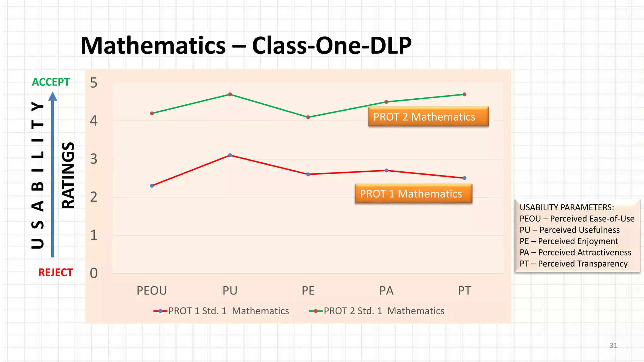 31
Mathematics – Class-One-DLP
0
1
2
3
4
5
PEOU PU PE PA PT
PROT 1 Std. 1 Mathematics PROT 2 Std. 1 Mathematics
ACCEPT
REJECT
USABILITY
RATINGS
USABILITY PARAMETERS:
PEOU – Perceived Ease-of-Use
PU – Perceived Usefulness
PE – Perceived Enjoyment
PA – Perceived Attractiveness
PT – Perceived Transparency
PROT 2 Mathematics
PROT 1 Mathematics
 