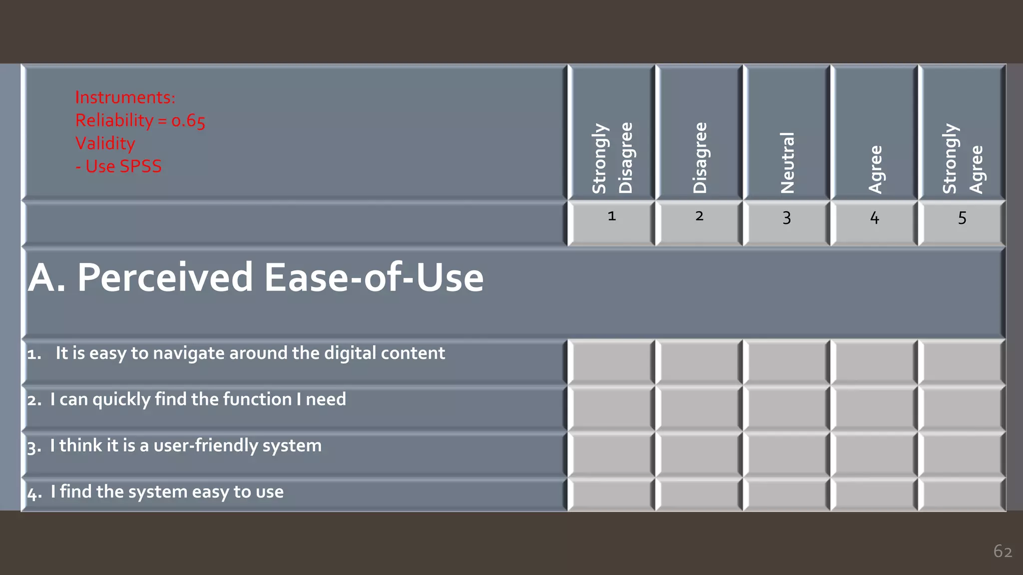 62
Strongly
Disagree
Disagree
Neutral
Agree
Strongly
Agree
1 2 3 4 5
A. Perceived Ease-of-Use
1. It is easy to navigate around the digital content
2. I can quickly find the function I need
3. I think it is a user-friendly system
4. I find the system easy to use
Instruments:
Reliability = 0.65
Validity
- Use SPSS
 