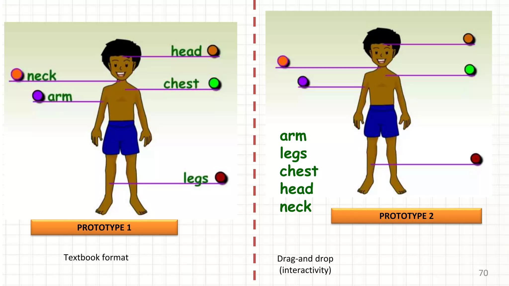 70
PROTOTYPE 1
PROTOTYPE 2
arm
legs
chest
head
neck
Textbook format Drag-and drop
(interactivity)
 