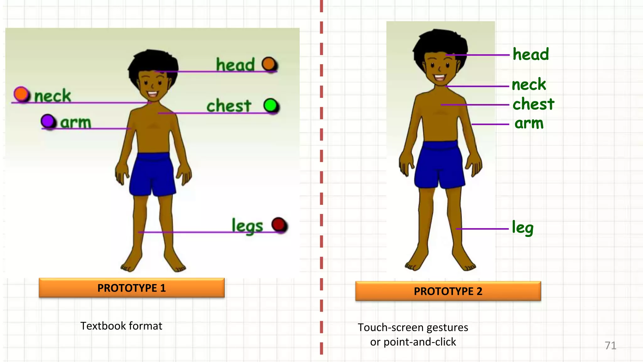 71
PROTOTYPE 1
Textbook format
chest
head
leg
arm
neck
PROTOTYPE 2
Touch-screen gestures
or point-and-click
 