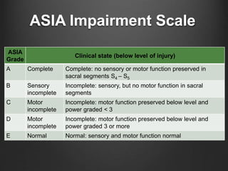 ASIA Impairment Scale
ASIA
Grade
Clinical state (below level of injury)
A Complete Complete: no sensory or motor function preserved in
sacral segments S4 – S5
B Sensory
incomplete
Incomplete: sensory, but no motor function in sacral
segments
C Motor
incomplete
Incomplete: motor function preserved below level and
power graded < 3
D Motor
incomplete
Incomplete: motor function preserved below level and
power graded 3 or more
E Normal Normal: sensory and motor function normal
 