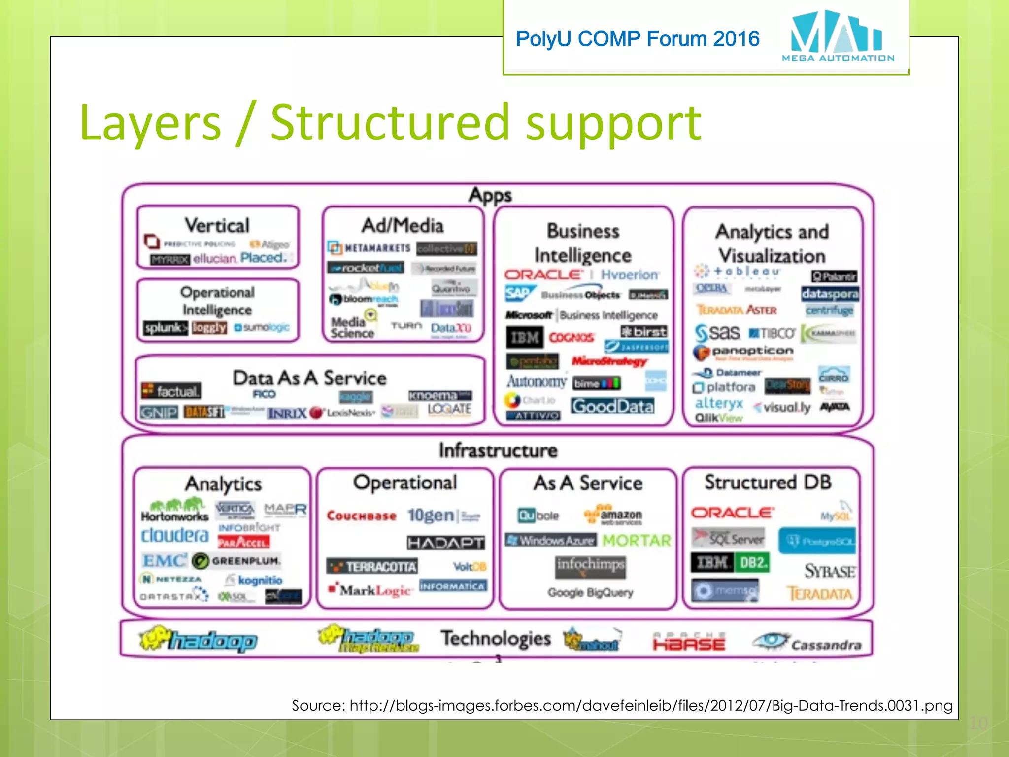 PolyU COMP Forum 2016
Layers	/	Structured	support
0
Source: http://blogs-images.forbes.com/davefeinleib/files/2012/07/Big-Data-Trends.0031.png
 