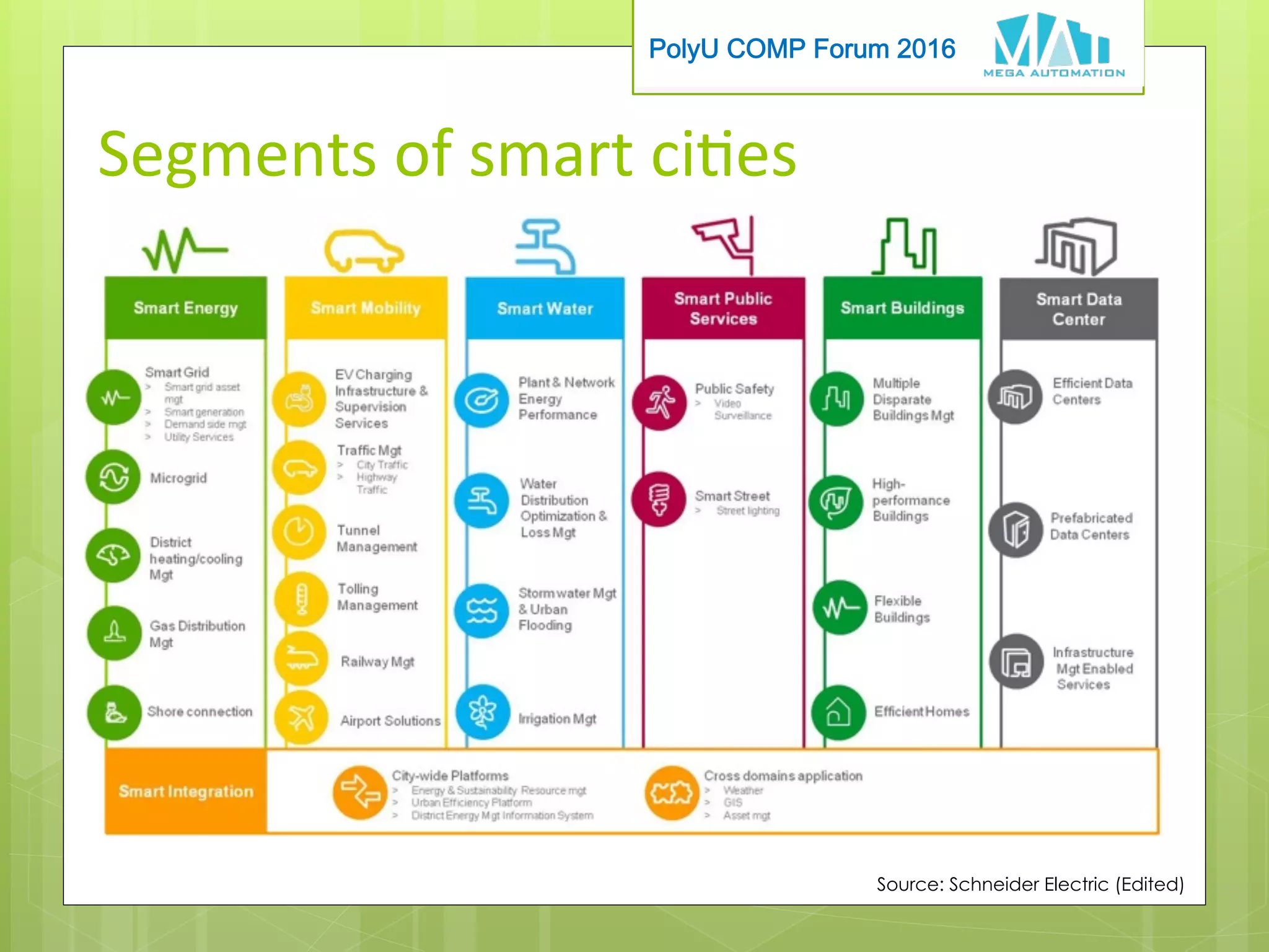 PolyU COMP Forum 2016
Segments	of	smart	ciAes
Source: Schneider Electric (Edited)
 
