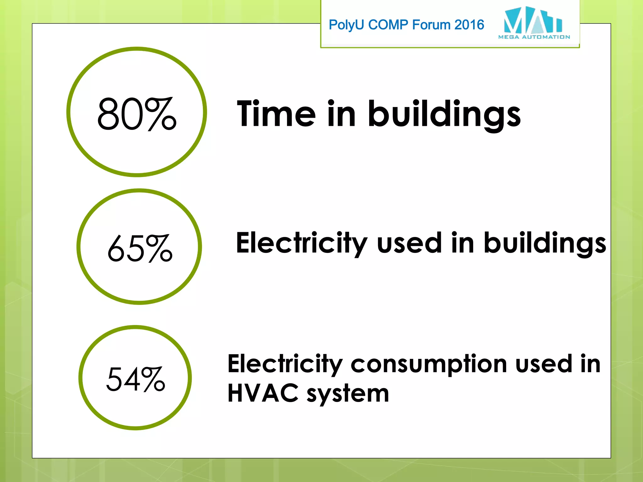 PolyU COMP Forum 2016
80% Time in buildings
65% Electricity used in buildings
54%
Electricity consumption used in
HVAC system
 