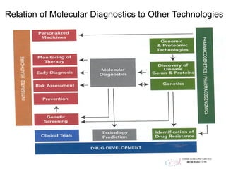 Relation of Molecular Diagnostics to Other Technologies
 