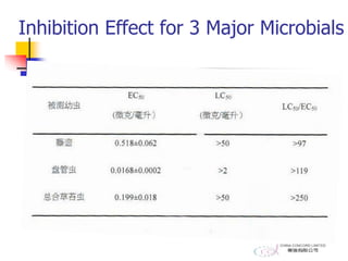 Inhibition Effect for 3 Major Microbials
 