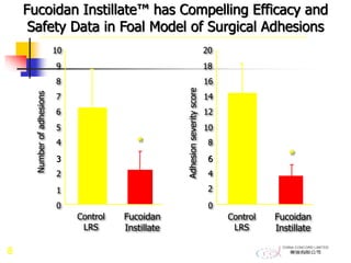0
4
6
8
Control
LRS
Fucoidan
Instillate
Adhesionseverityscore
*
8
10
12
14
16
18
20
2
0
1
2
3
4
Numberofadhesions
*
5
6
7
8
9
10
Control
LRS
Fucoidan
Instillate
Fucoidan Instillate™ has Compelling Efficacy and
Safety Data in Foal Model of Surgical Adhesions
 