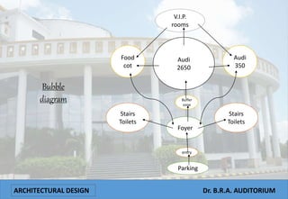 ARCHITECTURAL DESIGN Dr. B.R.A. AUDITORIUM
Audi
2650
Audi
350
Food
cot
Buffer
zone
Foyer
entry
Parking
Stairs
Toilets
Stairs
Toilets
V.I.P.
rooms
Bubble
diagram
 
