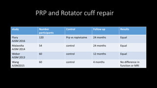 PRP and Rotator cuff repair
study Number
participants
Control Follow up Results
Flury
AJSM 2016
120 Prp vs ropivicaine 24 months Equal
Malavolta
AJSM 2014
54 control 24 months Equal
Weber
AJSM 2013
60 control 12 months Equal
Wang
AJSM2015
60 control 4 months No difference in
function or MRI
 