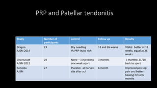 PRP and Patellar tendonitis
Study Number of
participants
control Follow up Results
Dragoo
AJSM 2014
23 Dry needling
Vs PRP-leuko rich
12 and 26 weeks VISAS: better at 12
weeks, equal at 26
weeks
Charousset
AJSM 2012
28 None—3 injections
one week apart
3 months 3 months: 21/28
back to sport
Almeida
AJSM
27 Placebo: at harvest
site after acl
6 month Improved post-op
pain and better
healing mri at 6
months
 