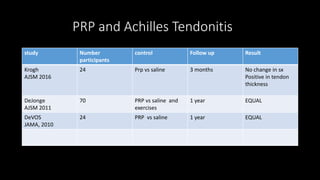 PRP and Achilles Tendonitis
study Number
participants
control Follow up Result
Krogh
AJSM 2016
24 Prp vs saline 3 months No change in sx
Positive in tendon
thickness
DeJonge
AJSM 2011
70 PRP vs saline and
exercises
1 year EQUAL
DeVOS
JAMA, 2010
24 PRP vs saline 1 year EQUAL
 