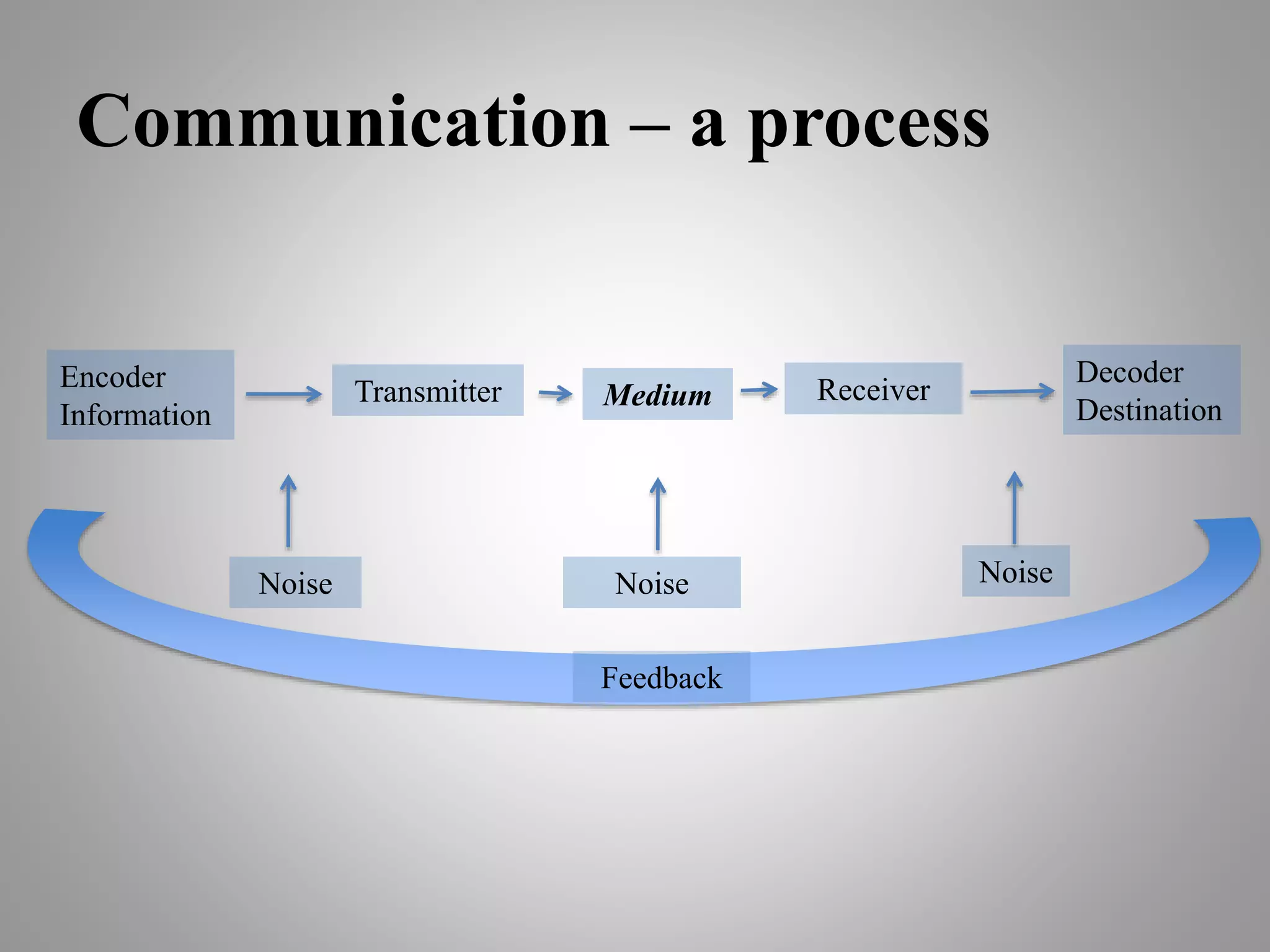 Communication – a process
Encoder
Information
Transmitter Receiver
Decoder
Destination
Noise
Medium
NoiseNoise
Feedback
 