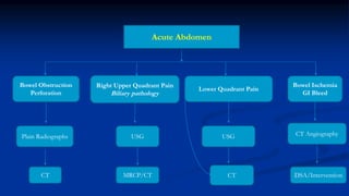 Acute Abdomen
Bowel Obstruction
Perforation
Right Upper Quadrant Pain
Biliary pathology
Lower Quadrant Pain
Plain Radiographs
CT
USG
Bowel Ischemia
GI Bleed
CT Angiography
MRCP/CT DSA/Intervention
USG
CT
 