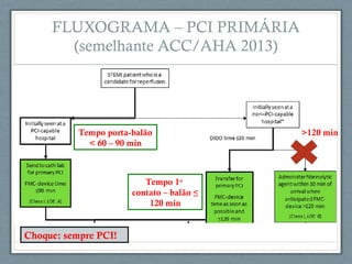 FLUXOGRAMA – PCI PRIMÁRIA
(semelhante ACC/AHA 2013)
Tempo porta-balão
< 60 – 90 min
Tempo 1o
contato – balão ≤
120 min
>120 min
Choque: sempre PCI!
 