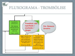 FLUXOGRAMA - TROMBÓLISE
Transferir: não
reperfusão /
reoclusão /
choque
Est. fármaco-
invasiva
 