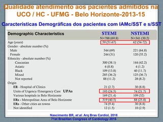 Demographic Characteristics STEMI NSTEMI
  N=788 (69.8) N=341 (30.2)
Age (years) 59 (51-67) 62 (54-72)
Gender - absolute number (%)    
Male 544 (69) 221 (64.8)
Female 244 (31) 120 (35.2)
Ethnicity - absolute number (%)    
Caucasian 300 (38.1) 144 (42.2)
Asiatic 6 (0.8) 4 (1.2)
Black 109 (13.8) 40 (11.7)
Mixed 285 (36.2) 125 (36.7)
Not reported 88 (11.2) 28 (8.2)
Origin    
ER - Hospital of Clinics 21 (2.7) 30 (8.8)
Units of Urgency/Emergency Care UPAs 193 (24.5) 74 (21.7)
Various hospitals in Belo Horizonte 169 (21,4) 109 (32)
ERs - Metropolitan Area of Belo Horizonte 319 (40.5) 88 (25.8)
ERs - Other cities an towns 74 (9.4) 30 (8.8)
Not identified 12 (1.5) 10 (2.9)
Características Demográficas dos pacientes com IAMc/SST e s/SST
Qualidade atendimento aos pacientes admitidos na
UCO / HC - UFMG - Belo Horizonte-2013-15
Nascimento BR, et al. Arq Bras Cardiol, 2016
71st Brazilian Congress of Cardiology 2016
 