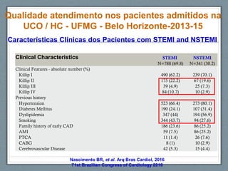 Clinical Characteristics STEMI NSTEMI
N=788 (69.8) N=341 (30.2)
Clinical Features - absolute number (%)
Killip I 490 (62.2) 239 (70.1)
Killip II 175 (22.2) 67 (19.6)
Killip III 39 (4.9) 25 (7.3)
Killip IV 84 (10.7) 10 (2.9)
Previous history
Hypertension 523 (66.4) 273 (80.1)
Diabetes Mellitus 190 (24.1) 107 (31.4)
Dyslipidemia 347 (44) 194 (56.9)
Smoking 344 (43.7) 94 (27.6)
Family history of early CAD 186 (23.6) 86 (25.2)
AMI 59 (7.5) 86 (25.2)
PTCA 11 (1.4) 26 (7.6)
CABG 8 (1) 10 (2.9)
Cerebrovascular Disease 42 (5.3) 15 (4.4)
Características Clínicas dos Pacientes com STEMI and NSTEMI
Qualidade atendimento nos pacientes admitidos na
UCO / HC - UFMG - Belo Horizonte-2013-15
Nascimento BR, et al. Arq Bras Cardiol, 2016
71st Brazilian Congress of Cardiology 2016
 