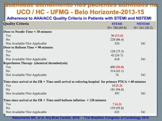 Adherence to AHA/ACC Quality Criteria in Patients with STEMI and NSTEMI
Qualidade atendimento nos pacientes admitidos na
UCO / HC - UFMG - Belo Horizonte-2013-15
Quality Criteria STEMI NSTEMI
N= 788 (69.8) N= 341 (30.2)
Door to Needle Time < 30 minutes    
Yes 36 (13.6)
No 228 (86.4)  
Not Available/Not Applicable 524 341
Door to Balloon Time < 90 minutes    
Yes 128 (75.3)  
No 42 (24.7)  
Not Available/Not Applicable 618 341
Reperfusion Therapy (chemical thrombolysis)    
Yes 400 (56.0)  
No 314 (43.1)  
Not Available/Not Applicable 74 341
Time since arrival at the ER + Time until arrival at referring hospital for primary PTCA < 60 minutes
Yes 10 (5.2)  
No 181 (94.8)  
Not Available/Not Applicable 597 341
Time since arrival at the ER + Time until balloon inflation < 120 minutes
Yes 7 (4.2)  
No 159 (95.8)  
Not Available/Not Applicable 622 341
Nascimento BR, et al. Arq Bras Cardiol, 2016. 71st Brazilian Congress of Cardiology 2016
 
