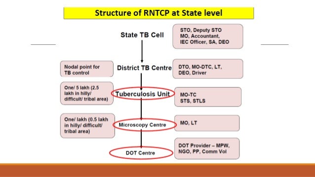 Revised National Tuberculosis Control Programme Rntcp Revised National Tuberculosis Control Programme Rntcp