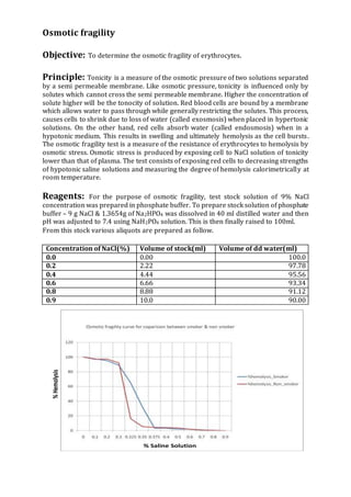 Osmotic fragility
Objective: To determine the osmotic fragility of erythrocytes.
Principle: Tonicity is a measure of the osmotic pressure of two solutions separated
by a semi permeable membrane. Like osmotic pressure, tonicity is influenced only by
solutes which cannot cross the semi permeable membrane. Higher the concentration of
solute higher will be the tonocity of solution. Red blood cells are bound by a membrane
which allows water to pass through while generally restricting the solutes. This process,
causes cells to shrink due to loss of water (called exosmosis) when placed in hypertonic
solutions. On the other hand, red cells absorb water (called endosmosis) when in a
hypotonic medium. This results in swelling and ultimately hemolysis as the cell bursts.
The osmotic fragility test is a measure of the resistance of erythrocytes to hemolysis by
osmotic stress. Osmotic stress is produced by exposing cell to NaCl solution of tonicity
lower than that of plasma. The test consists of exposing red cells to decreasing strengths
of hypotonic saline solutions and measuring the degree of hemolysis calorimetrically at
room temperature.
Reagents: For the purpose of osmotic fragility, test stock solution of 9% NaCl
concentration was prepared in phosphate buffer. To prepare stock solution of phosphate
buffer – 9 g NaCl & 1.3654g of Na2HPO4 was dissolved in 40 ml distilled water and then
pH was adjusted to 7.4 using NaH2PO4 solution. This is then finally raised to 100ml.
From this stock various aliquots are prepared as follow.
Concentration of NaCl(%) Volume of stock(ml) Volume of dd water(ml)
0.0 0.00 100.0
0.2 2.22 97.78
0.4 4.44 95.56
0.6 6.66 93.34
0.8 8.88 91.12
0.9 10.0 90.00
%Hemolysis
% Saline Solution
 